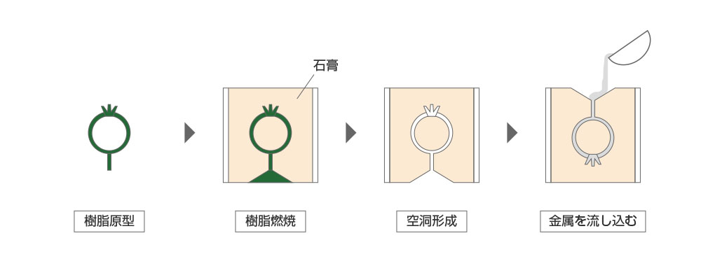 鋳造についての図