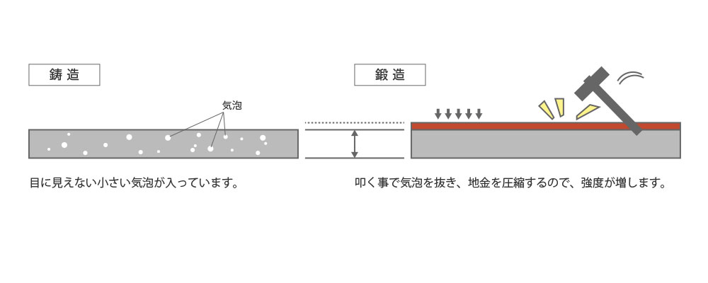 鍛造についての図