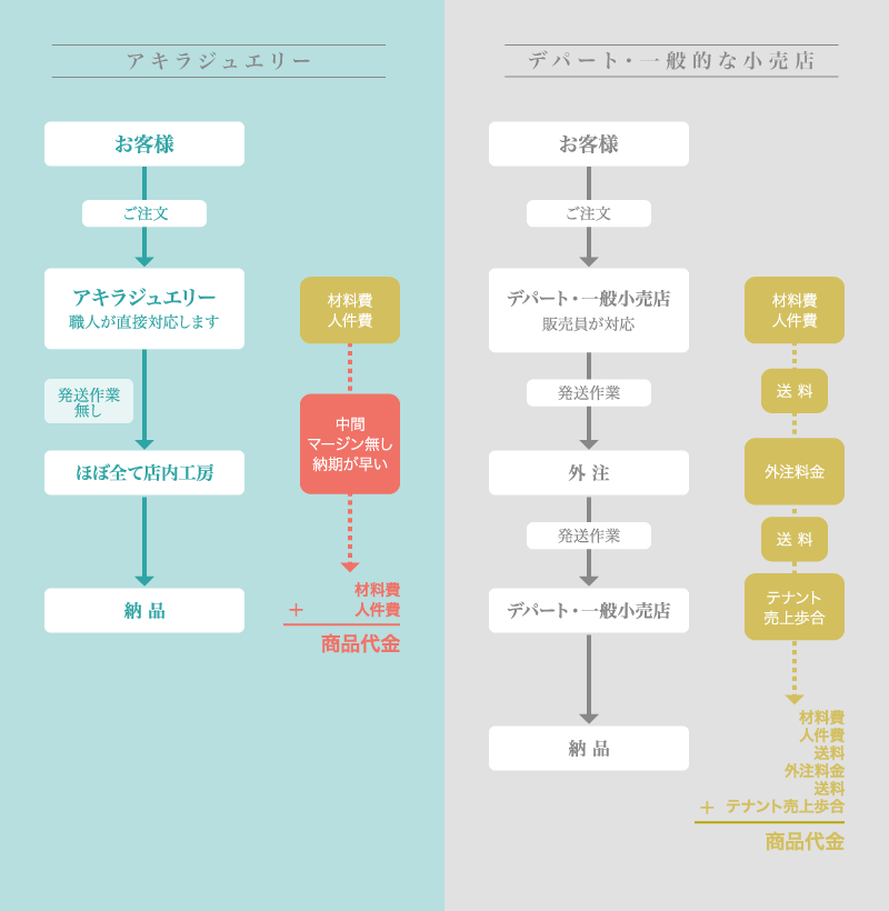 他店とはココが違います。